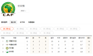 2022年卡塔爾世界杯非洲區預選賽積分榜