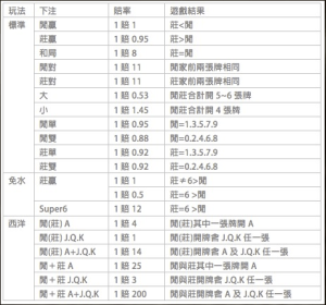 百家樂賠率