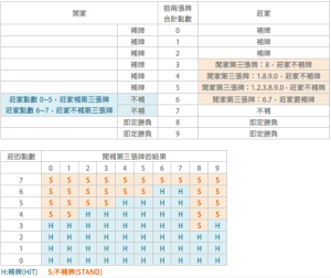 百家樂補牌