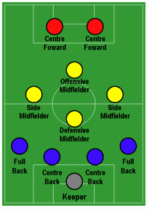 4-4-2鑽石陣型