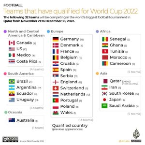 2022世界杯｜卡塔爾世界杯賽事懶人包(最新整理)