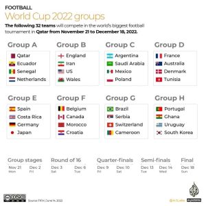 2022世界杯｜卡塔爾世界杯賽事懶人包(最新整理)