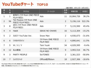 日本《航海王劇場版：紅髮歌姬》票房突破百億大關